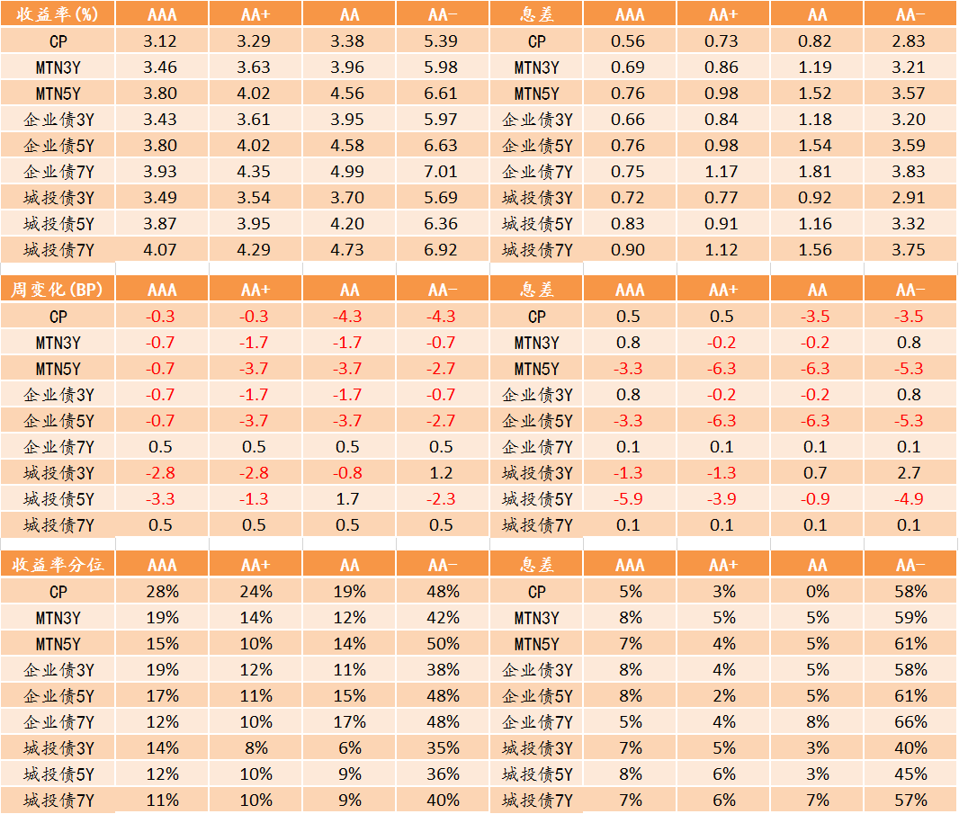 圖表5. 信用債收益率、利差變化情況.png